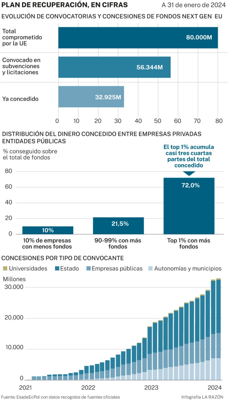 Plan de recuperación, en cifras