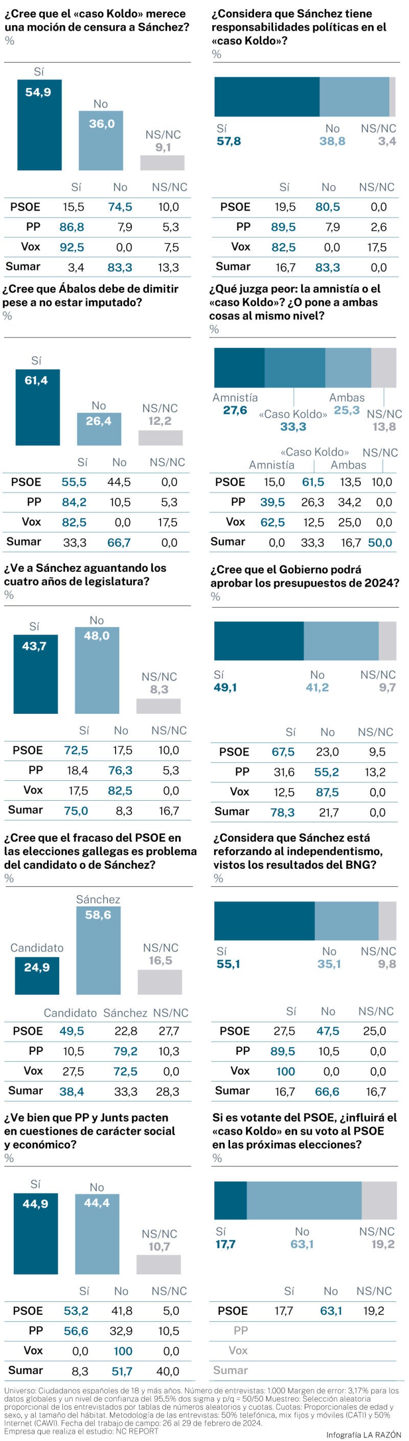 Encuesta NC Report marzo 2024 PSOE