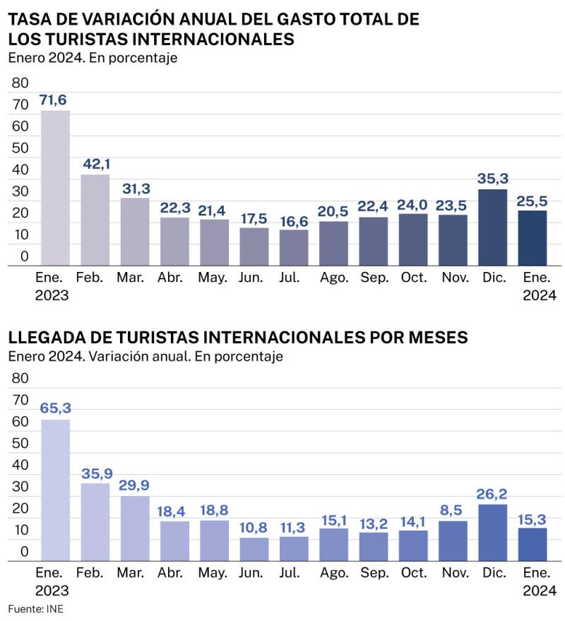 Turismo enero 2024