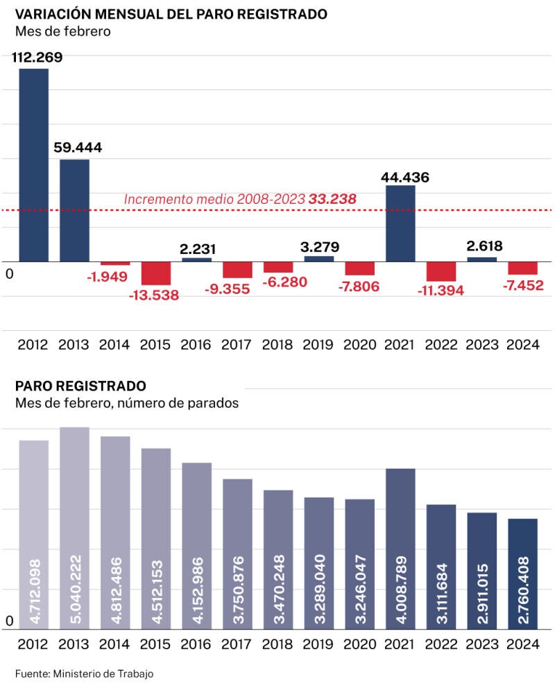 Paro resgistrado en febrero de 2024