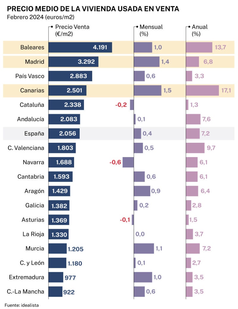 Precio medio de la vivienda usada en venta