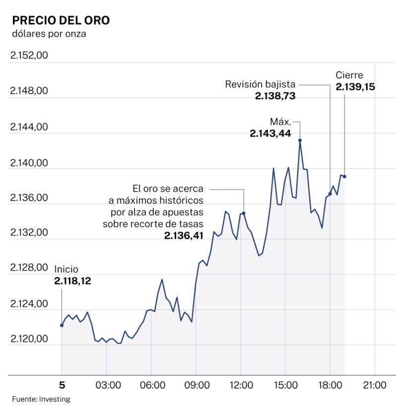 Cotización del oro