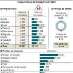 Sanciones en Castilla y León