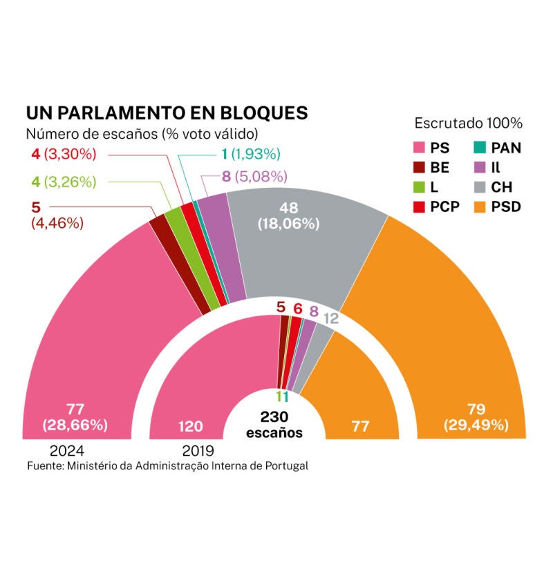 Resultados elecciones Portugal 2024