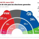 El primer CIS tras la votación de la amnistía y el caso Koldo eleva al PP 2,7 puntos por encima del PSOE