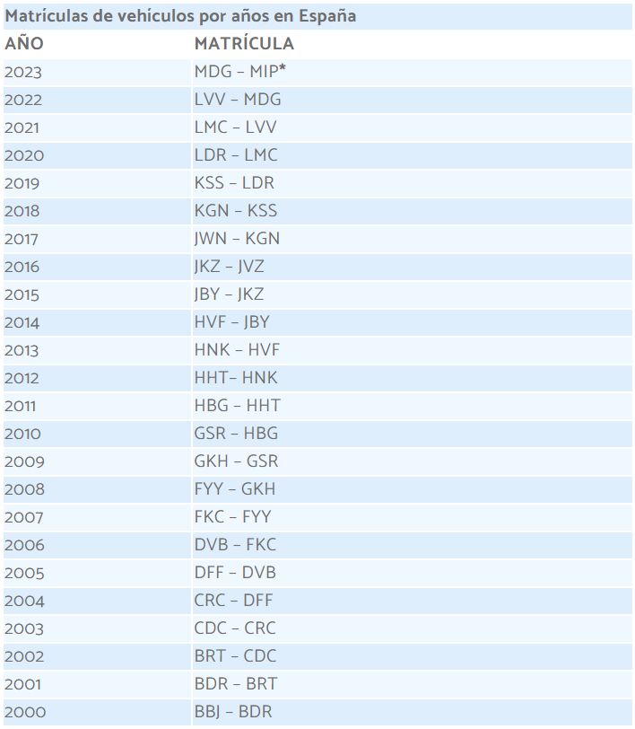 Matrículas de vehículos por años en España