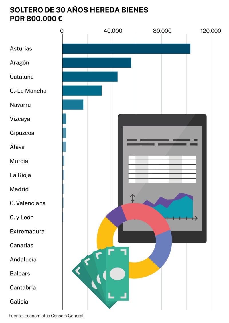 Herencia por valor de 800.000€