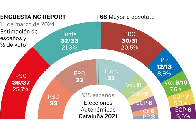 Encuesta elecciones catalanas: El PSC ganaría pero Puigdemont superaría a ERC