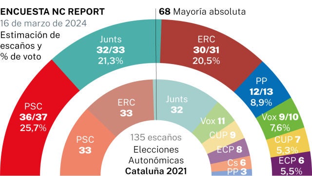Encuesta NC Report: Cataluña