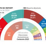 Encuesta NC Report: Cataluña