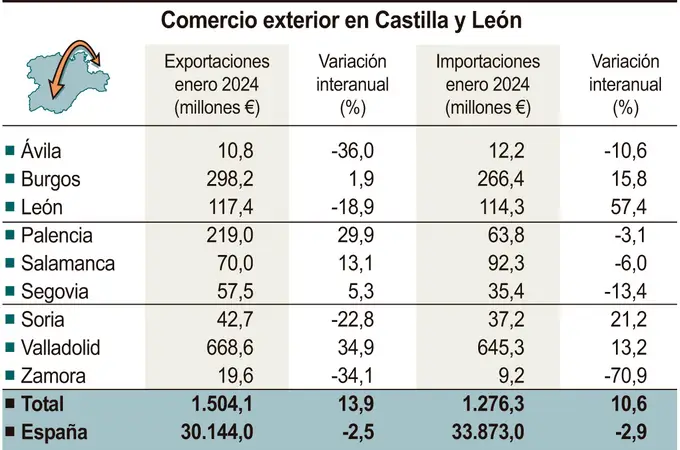 Continúan creciendo las exportaciones en Castilla y León: Un 13,9% más en enero