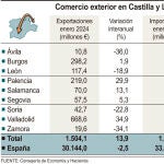 Exportaciones en Castilla y León durante el pasado mes de enero