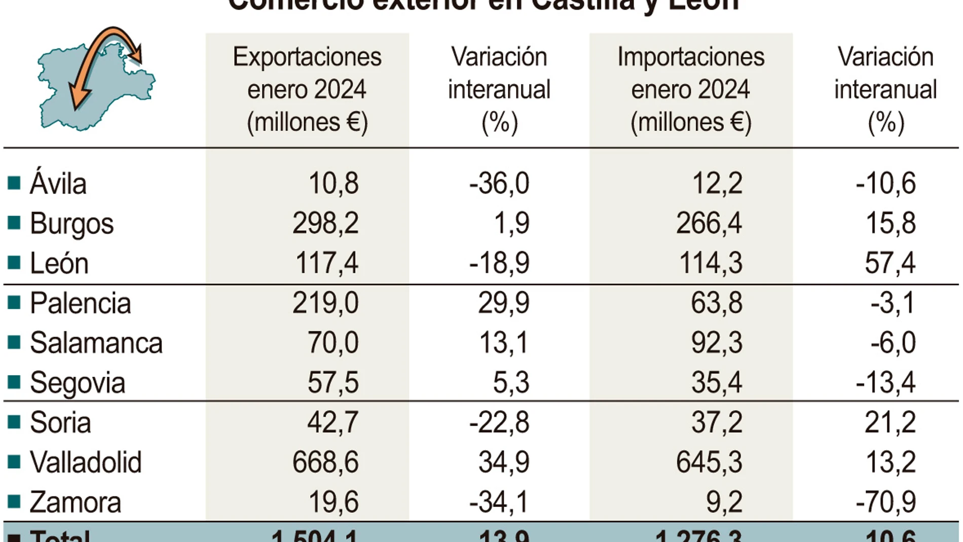 Exportaciones en Castilla y León durante el pasado mes de enero