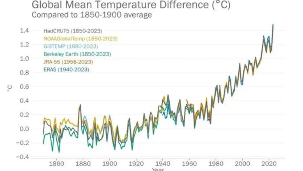 Anomalías de la temperatura media mundial anual del período comprendido entre 1850 y 2023 (respecto del período de 1850 a 1900)