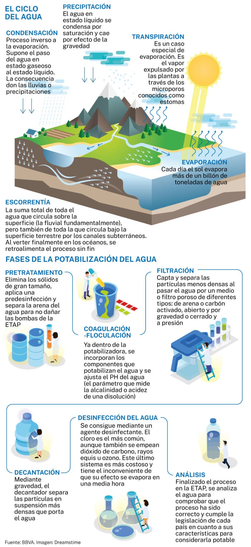 El ciclo del agua