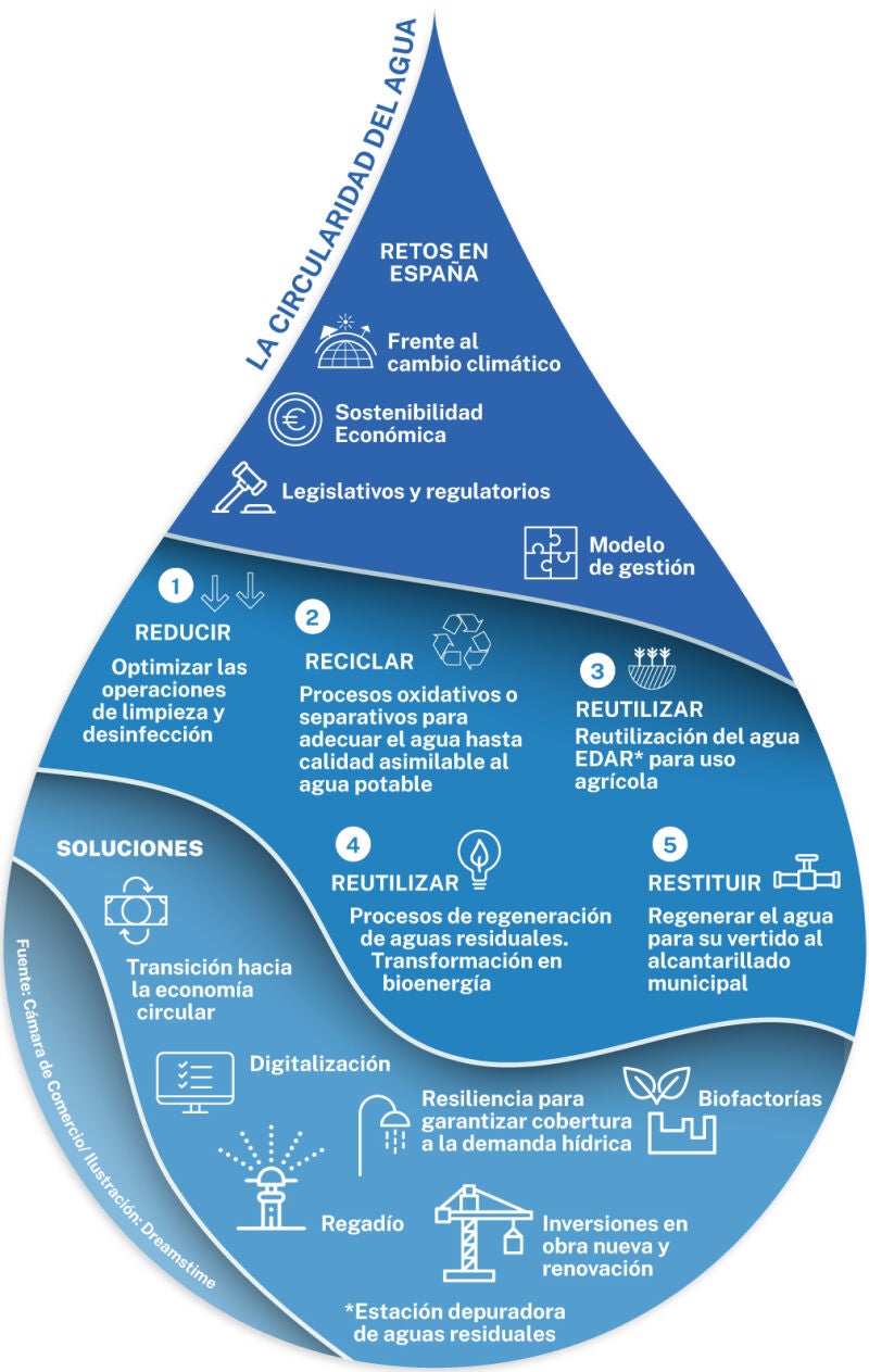 La circularidad del agua