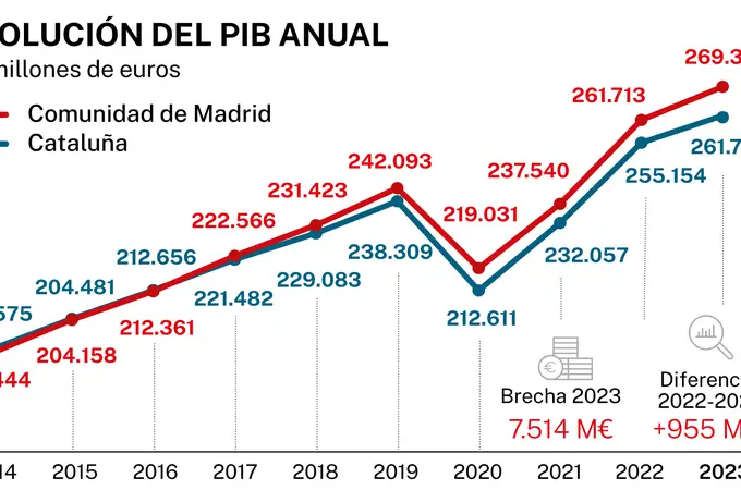 Madrid le saca ya 7.500 millones de PIB a Cataluña tras el 