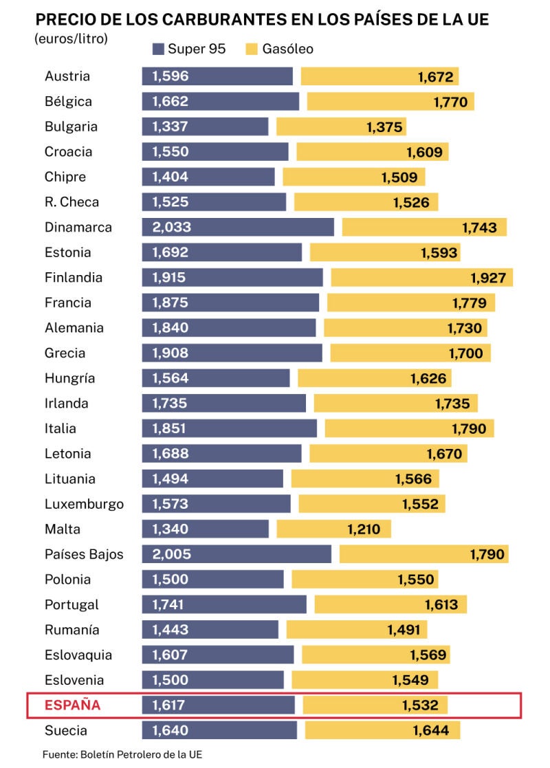 Precio de los carburantes en los países de la UE