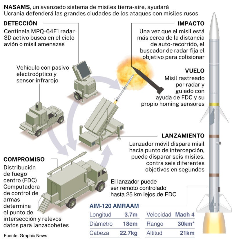 Sistema de misiles Nasams
