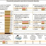 El 56% de los castellanos y leoneses cree que los estudiantes salen peor preparados de la escuela que antes y el 55% considera que los centros son hoy peores