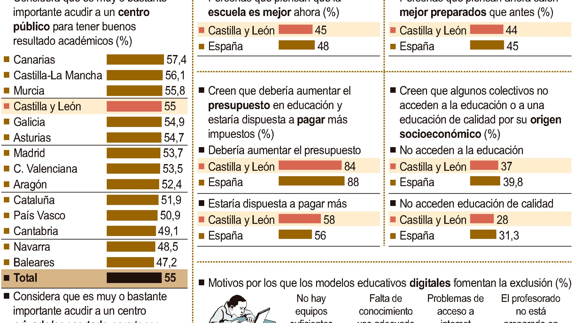 El 56% de los castellanos y leoneses cree que los estudiantes salen peor preparados de la escuela que antes y el 55% considera que los centros son hoy peores