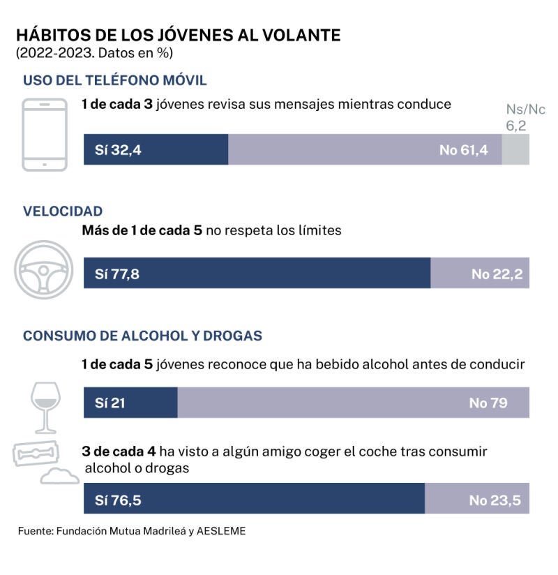 Hábitos de los jóvenes al volante