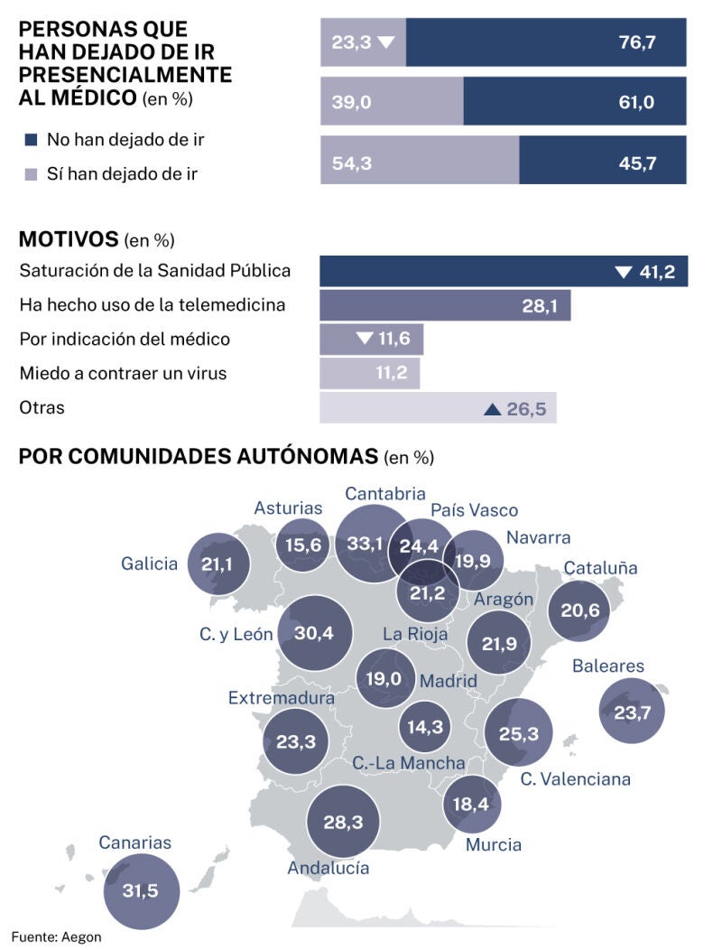 Personas que han dejado de ir presencialmente al médico