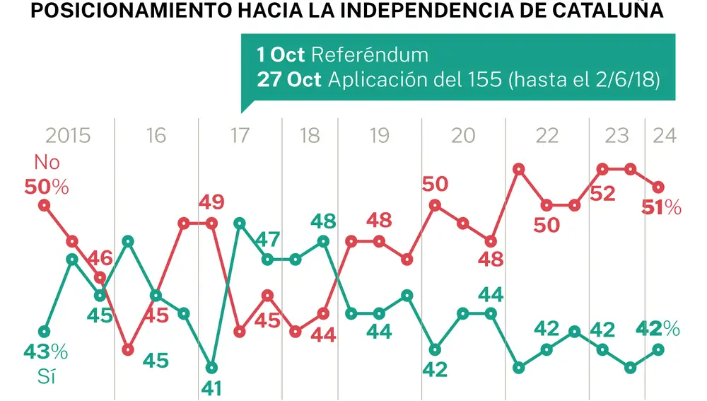 Posicionamiento hacia la independencia de Cataluña