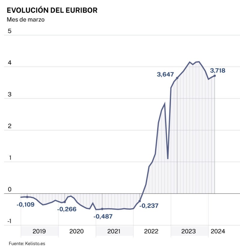 Euribor marzo 2024