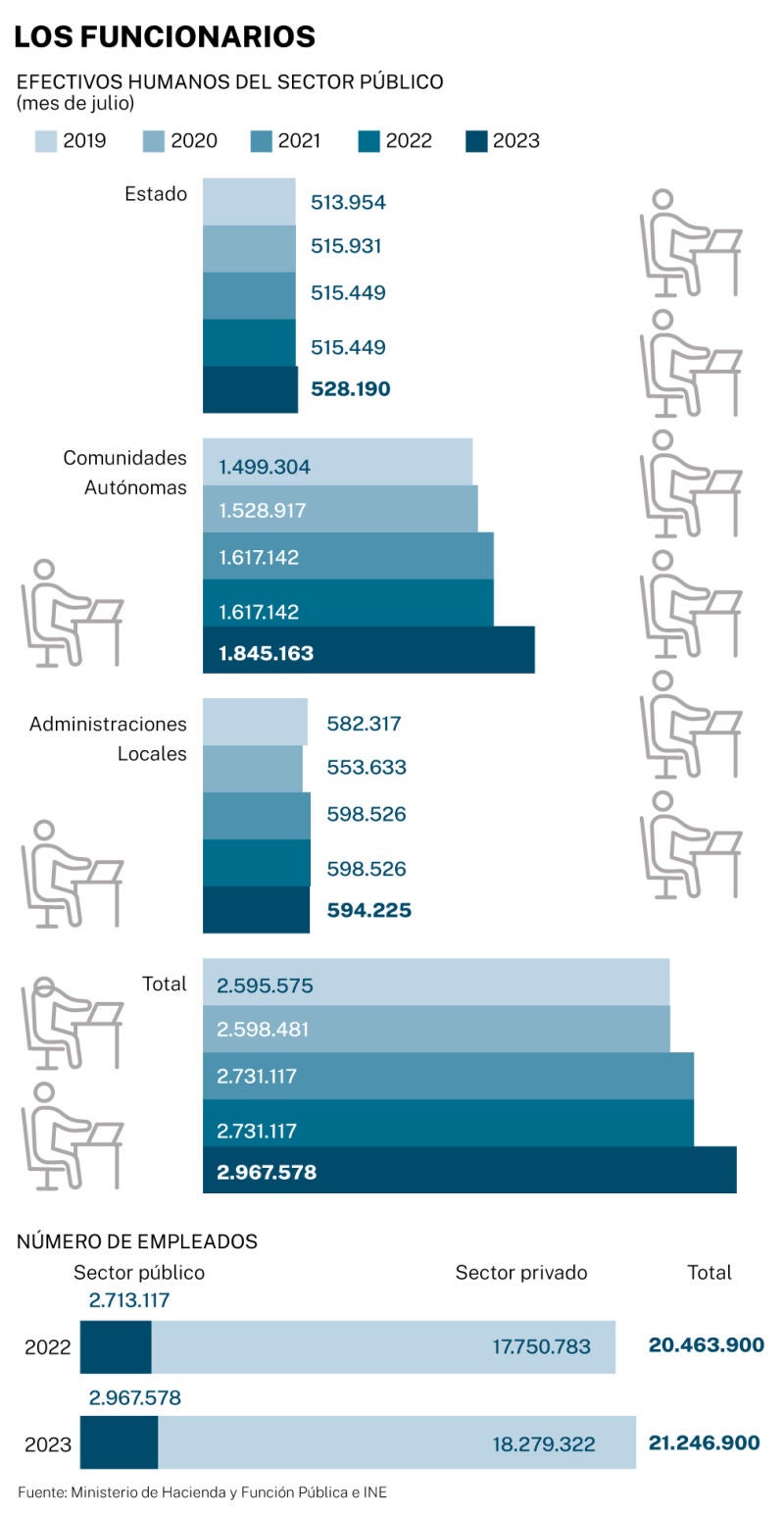 Big data, funcionarios