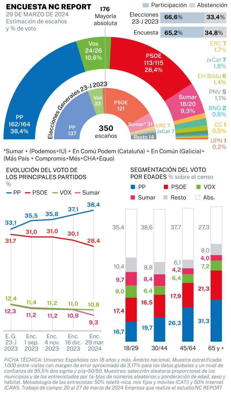 Encuesta electoral 29 marzo