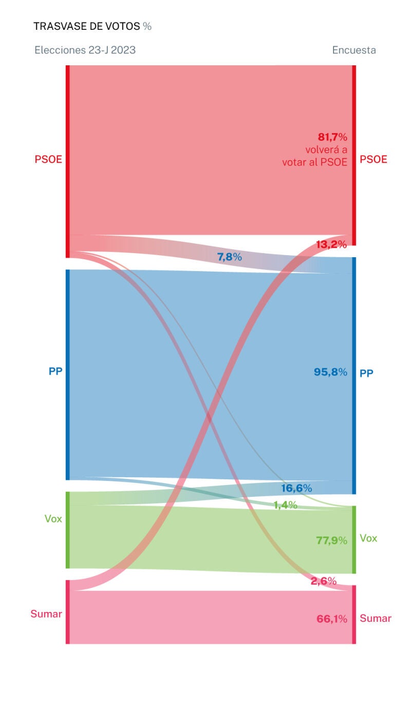 Trasvase de votos, encuesta electoral 29 marzo