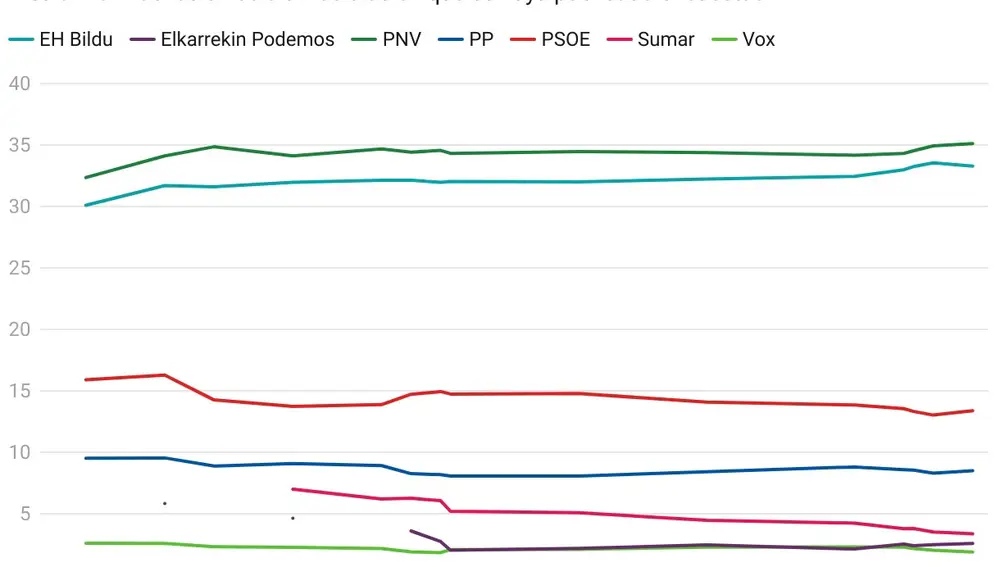 EpData.- Encuestas publicadas sobre las elecciones del País Vasco, en gráficos