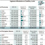 Ingresos tributarios en Castilla y León