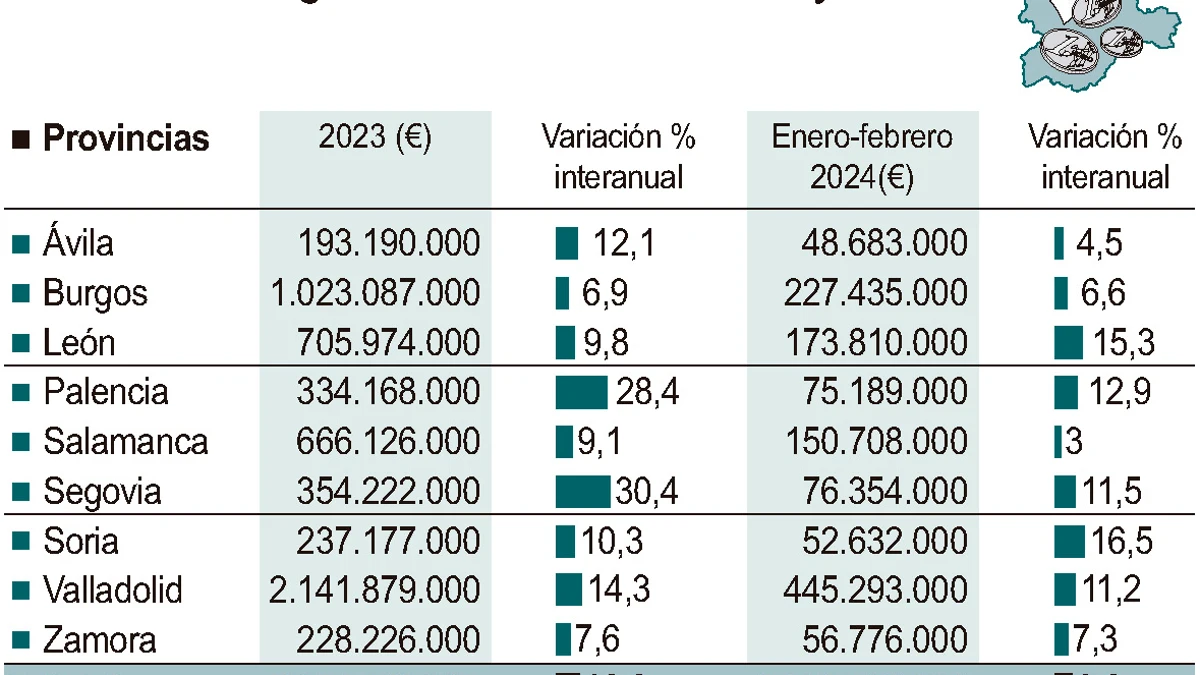Nuevo récord de recaudación tributaria del Gobierno en Castilla y León en 2023 con 5.884 millones y un aumento del 12,8%