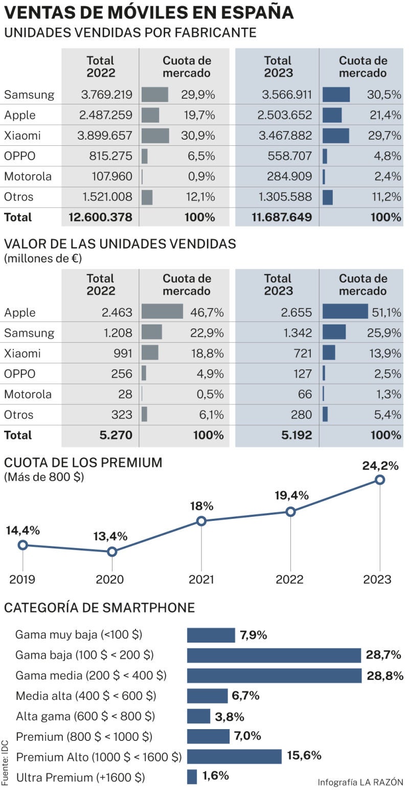 Ventas de móviles en España