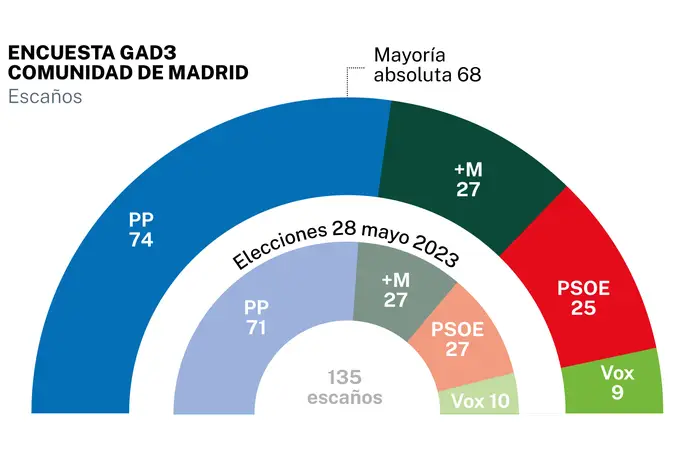 Las encuestas del PP: Ayuso ganaría cuatro escaños y el PSOE perdería dos