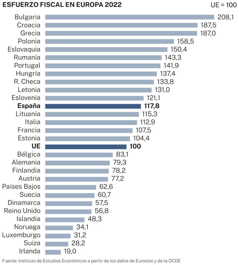 Presión fiscal UE 