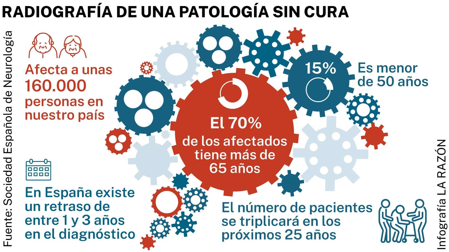 Parkinson en España