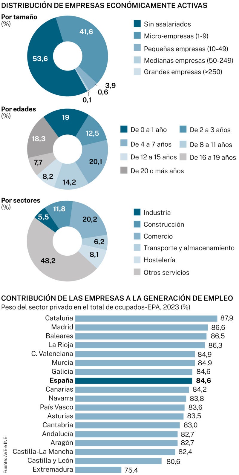 Distribución empresas económicamente activas