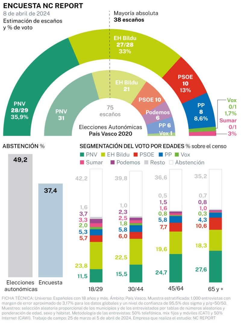 Encuesta abril NC Report elecciones vascas
