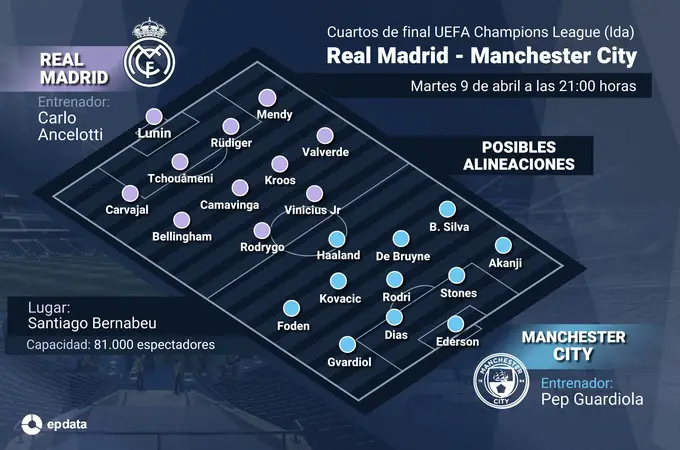Real Madrid-Manchester City: Alineaciones del partido de Champions