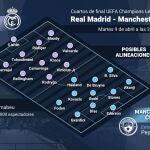 EpData.- Real Madrid-Manchester City: posibles alineaciones y estadísticas previas