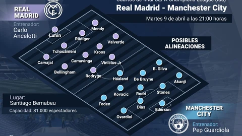 EpData.- Real Madrid-Manchester City: posibles alineaciones y estadísticas previas