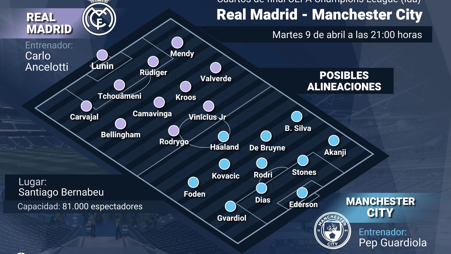 Infografía de posibles onces del Real Madrid-Manchester City de la ida de cuartos de final de la Liga de Campeones 23-24 EUROPA PRESS 08/04/2024