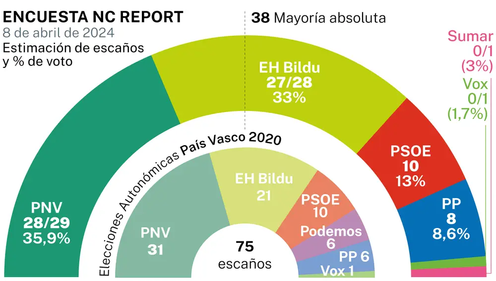 Encuesta NC Report elecciones País Vasco 2024
