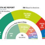 Encuesta NC Report elecciones País Vasco 2024