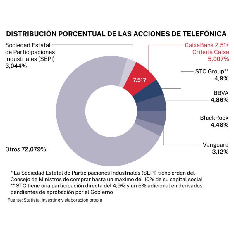 Distribución porcentual de las acciones de Telefónica