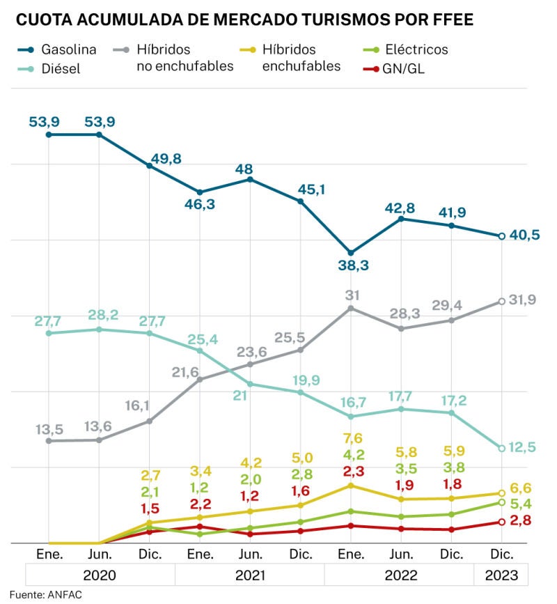 Cuota acumulada de mercado turismos por FFEE