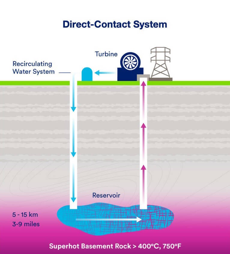 Circuito cerrado para llevar el calor de la roca supercaliente hasta las turbinas